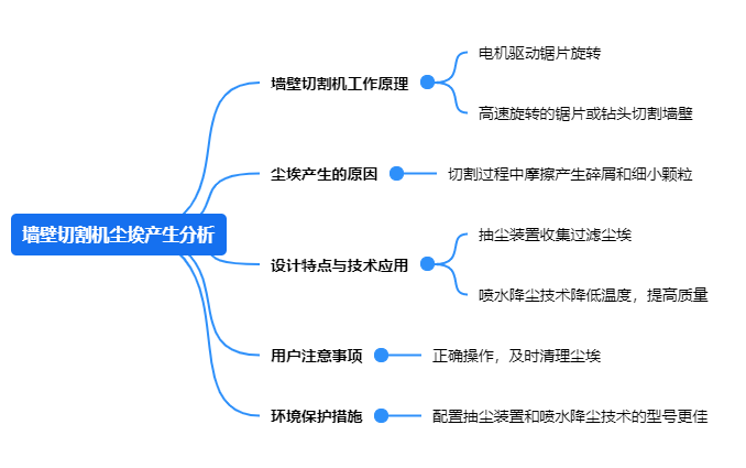1717727190525676.png 墻壁切割機塵埃產生分析.png