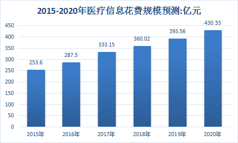 中國醫(yī)療行業(yè)調研與醫(yī)院產業(yè)市場發(fā)展分析預測研究報告2018年