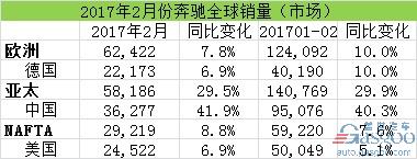 汽車銷量，2月汽車銷量，奔馳在華銷量，奔馳召回，奔馳2月全球銷量