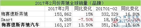 汽車銷量，2月汽車銷量，奔馳在華銷量，奔馳召回，奔馳2月全球銷量