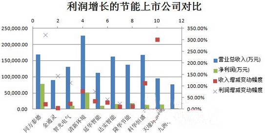 中國節(jié)能上市公司業(yè)績情況:同方泰德凈利超300%